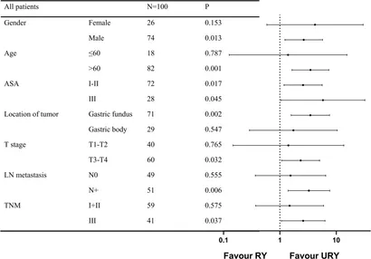 Evaluation of Dysfunction After Upper Gastrointestinal