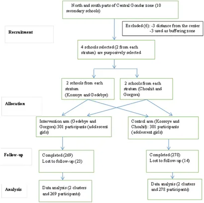 Frontiers | Dietary practice and nutritional status and the