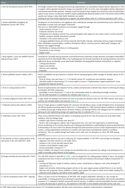 Frontiers | Developing a knowledge translation program for Frontiers | Developing a knowledge translation program for