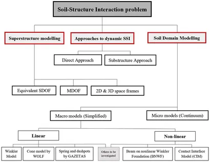 Soil Dynamics and Foundation Modeling: Offshore and