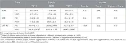 Frontiers | Supplementation of feed and water after long