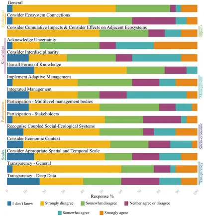 Frontiers | Ecosystem-based Management through the lenses of
