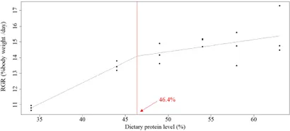 ARANDELA Dietary protein requirements of whiteleg shrimp (Penaeus ... - Frontiers fmars-10-1172644-g002.jpg ARANDELA Dietary protein requirements of whiteleg shrimp (Penaeus ... - Frontiers fmars-10-1172644-g002.jpg