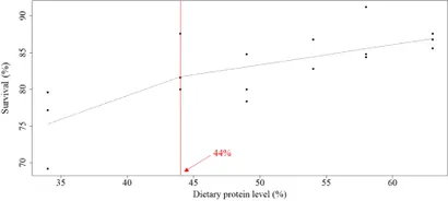 ARANDELA Dietary protein requirements of whiteleg shrimp (Penaeus ... - Frontiers fmars-10-1172644-g004.jpg ARANDELA Dietary protein requirements of whiteleg shrimp (Penaeus ... - Frontiers fmars-10-1172644-g004.jpg