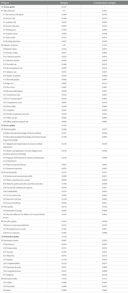 Frontiers | Designing a doctor evaluation index system for an