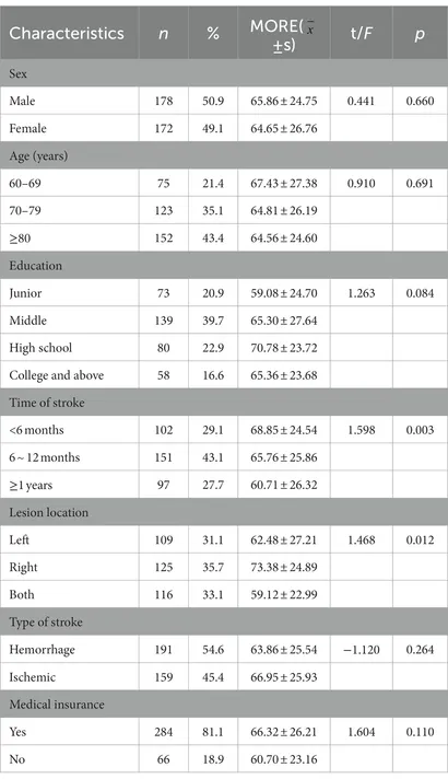 Frontiers | Analysis of the current status of rehabilitation