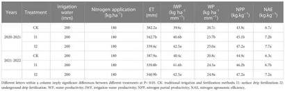 Frontiers | Drip fertilization improve water and nitrogen