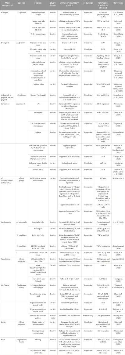 Frontiers | Immunomodulatory effects and mechanisms of the