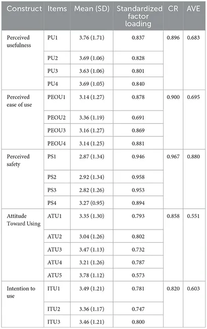 Frontiers | Factors affecting the willingness of patients