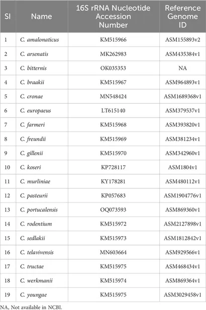 Frontiers | A brief insight into Citrobacter species - a