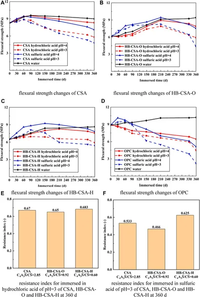Frontiers | Performance of high-belite calcium