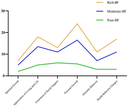 Frontiers | Benefit finding in individuals undergoing Frontiers | Benefit finding in individuals undergoing