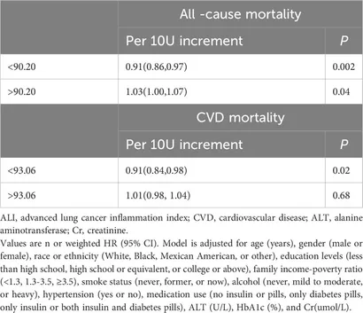 Frontiers | Relationship between advanced lung cancer