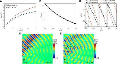 Frontiers | Shaping elastic wavefront through zigzag-folded