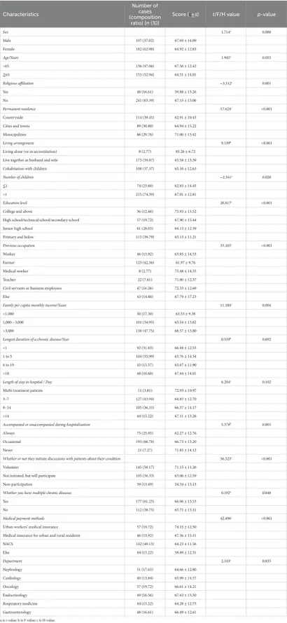 Frontiers | Current status and influencing factors of