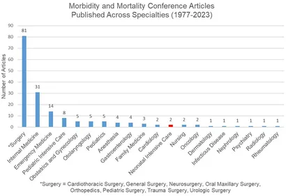 Frontiers | Implementation of morbidity and mortality conference
