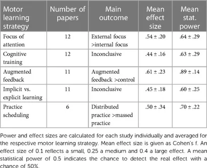 Frontiers | Motor learning in golf—a systematic review