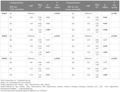 Frontiers | Systemic Inflammatory Response Index (SIRI) is