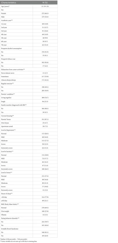 Frontiers | Irritable Bowel Syndrome in medical students at
