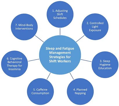 Frontiers  Current sleep interventions for shift workers: a mini
