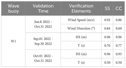 Frontiers | Risk level assessment of typhoon-induced wave