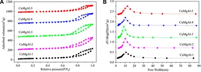 Frontiers | The influence of Mg/Al molar ratio on the performance