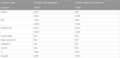 Frontiers | Digital technology, green innovation, and the