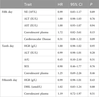 Frontiers | The effect of convalescent plasma therapy on the