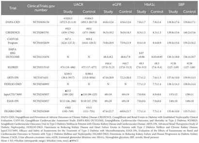 Frontiers | Comparative efficacy and safety of SGLT2is and