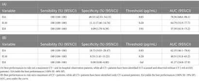 Frontiers | Diagnostic potential of IL6 and other blood