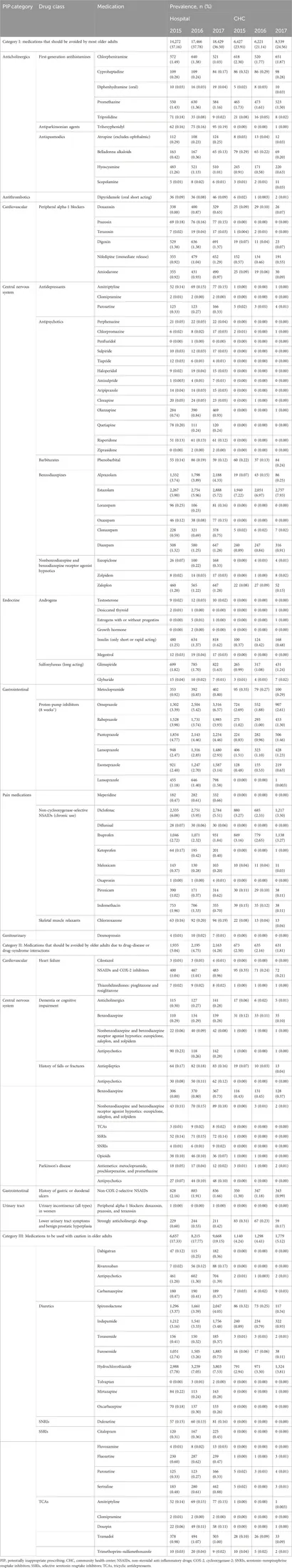 Frontiers | Potentially inappropriate prescribing among Frontiers | Potentially inappropriate prescribing among
