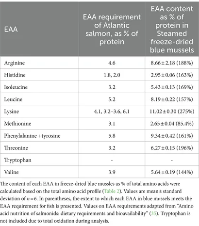 Ssa  Role of the Urokinase Plasminogen Activator Receptor in