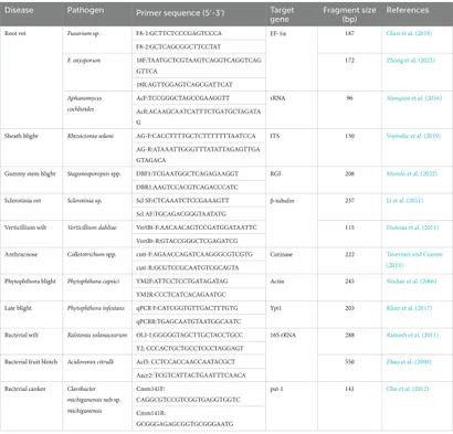Frontiers | Advances in the detection technology of