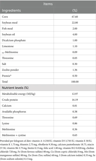 Frontiers | Dietary niacin supplementation improves meat