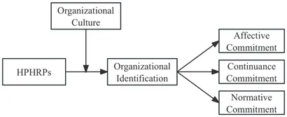 Frontiers | High-performance human resource practices