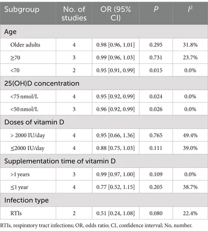 Frontiers | The effect of vitamin D supplementation on