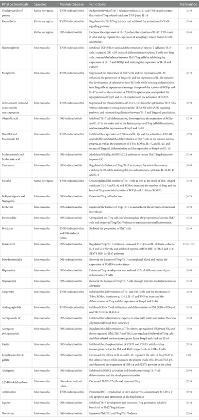 Frontiers | T helper cell 17/regulatory T cell balance
