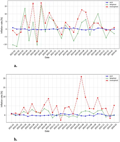 Frontiers | NLP-enhanced inflation measurement using BERT
