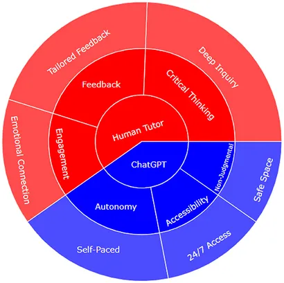 Circular dendrogram of themes and codes for tutor preferences.