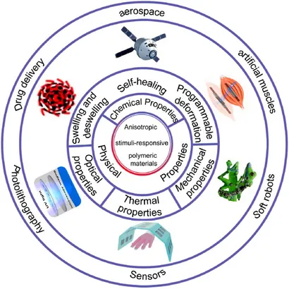 Frontiers | Anisotropic stimuli-responsive polymeric