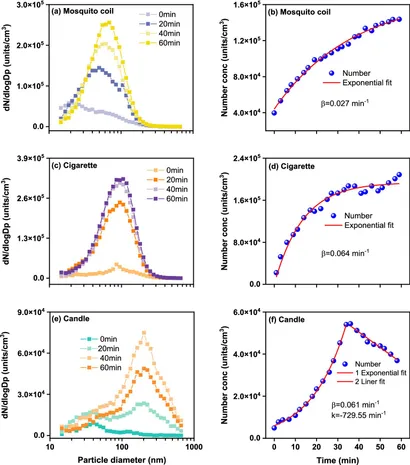 Frontiers | Characteristics of airborne particles emitted