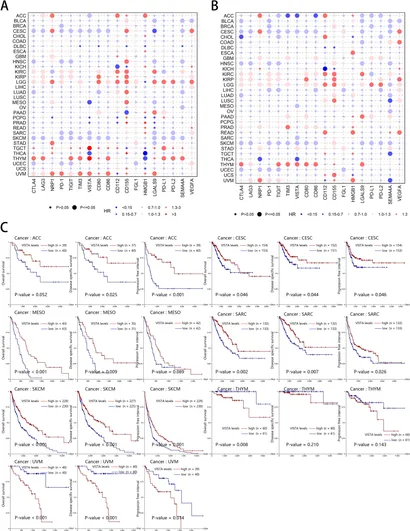 Frontiers | Pan-cancer analysis of co-inhibitory molecules