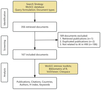 Frontiers | Global trends and hotspots in artificial
