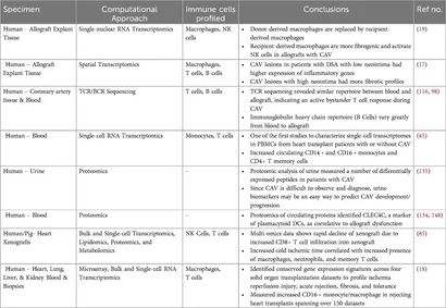 Frontiers | Decoding immune cell interactions during cardiac