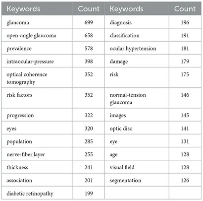 Frontiers | A scoping review of advancements in machine