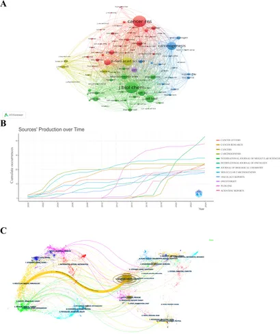 Frontiers | Bibliometric analysis and visualization of