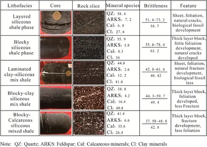 Frontiers | Shale lithofacies mechanical differences from