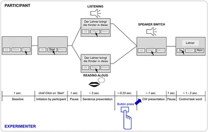Frontiers | The N400 Effect during Speaker-Switch—Towards a