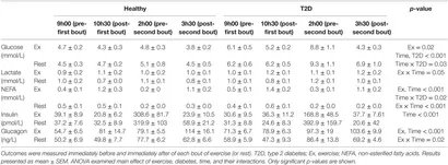 テスト Frontiers | Glycemic and Metabolic Effects of Two Long Bouts