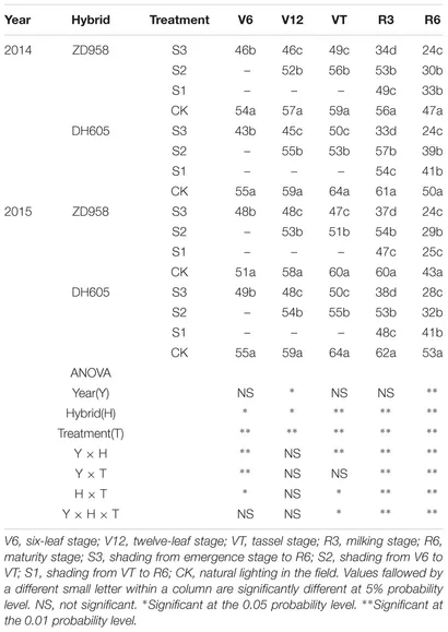 Frontiers | Response of Summer Maize Photosynthate